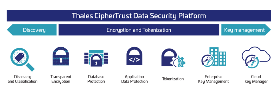 produtos da ciphertrust data security platform