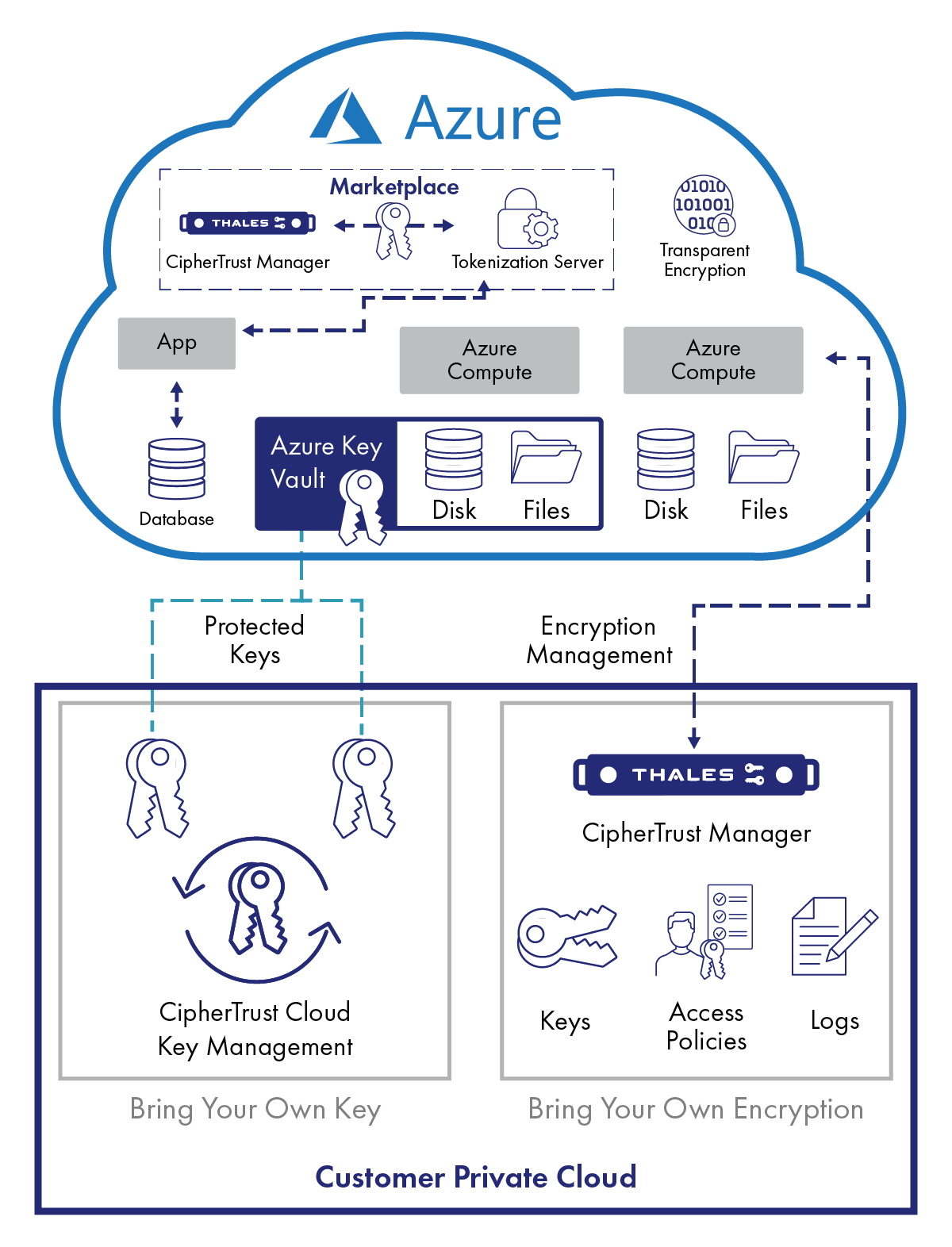 Microsoft Azure Private Cloud: Diagramm zur Verwaltung kryptographischer Schlüssel